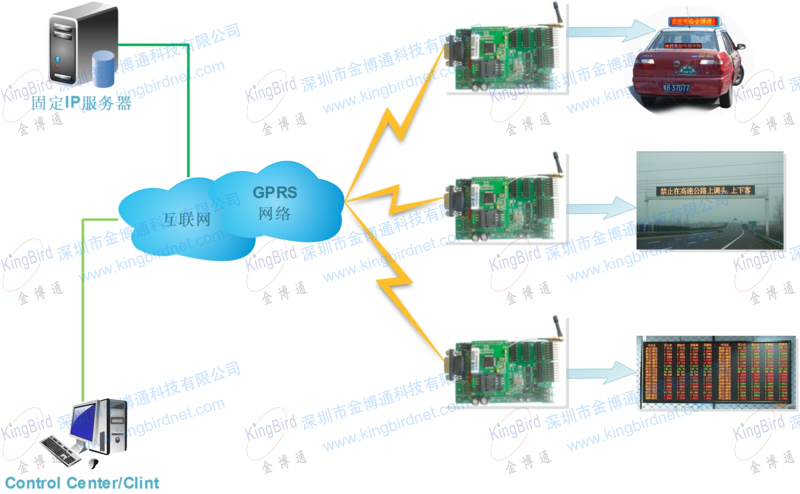 GPRS無線LED媒體發布系統